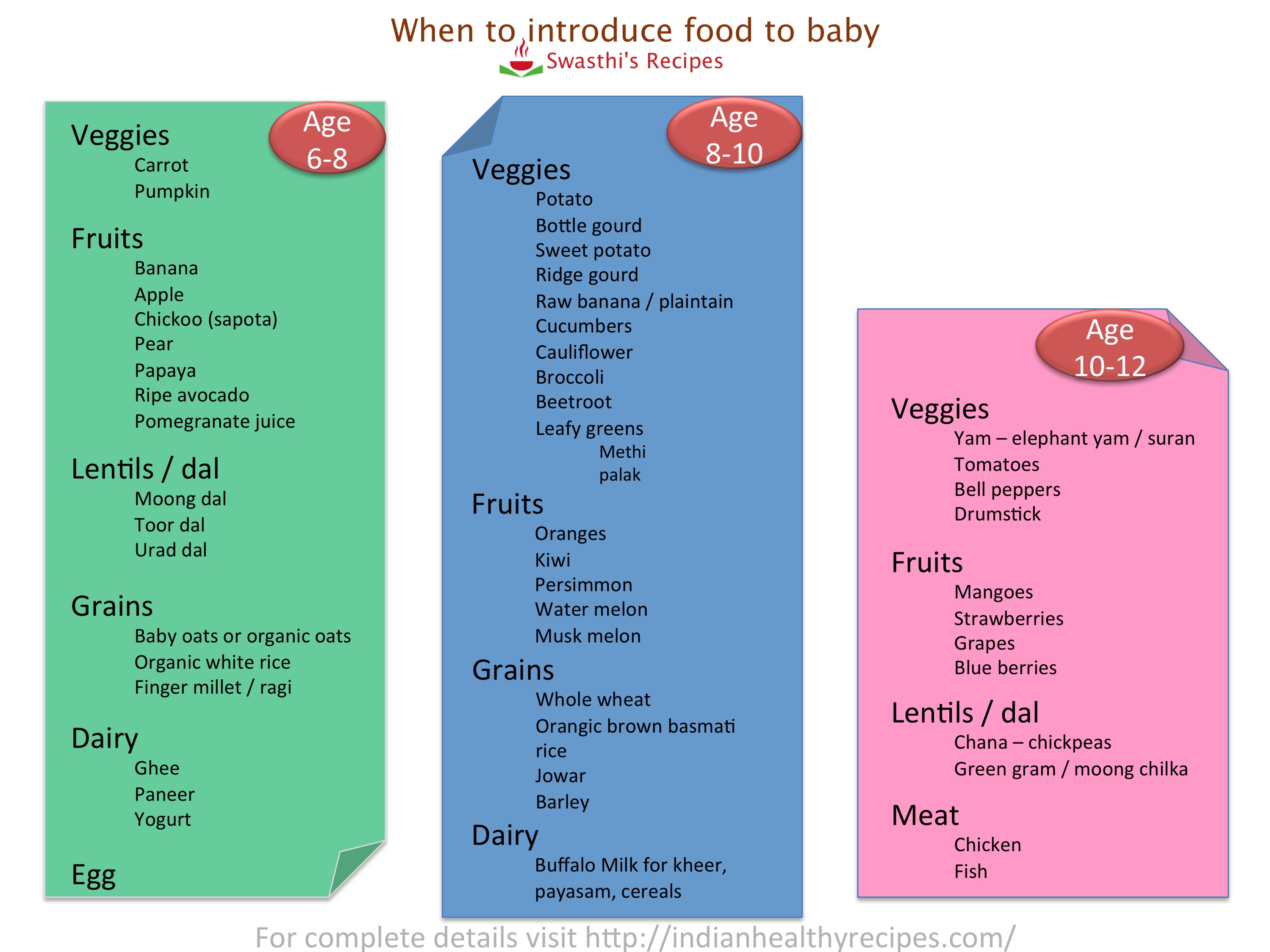 Starting Baby On Solids Chart India