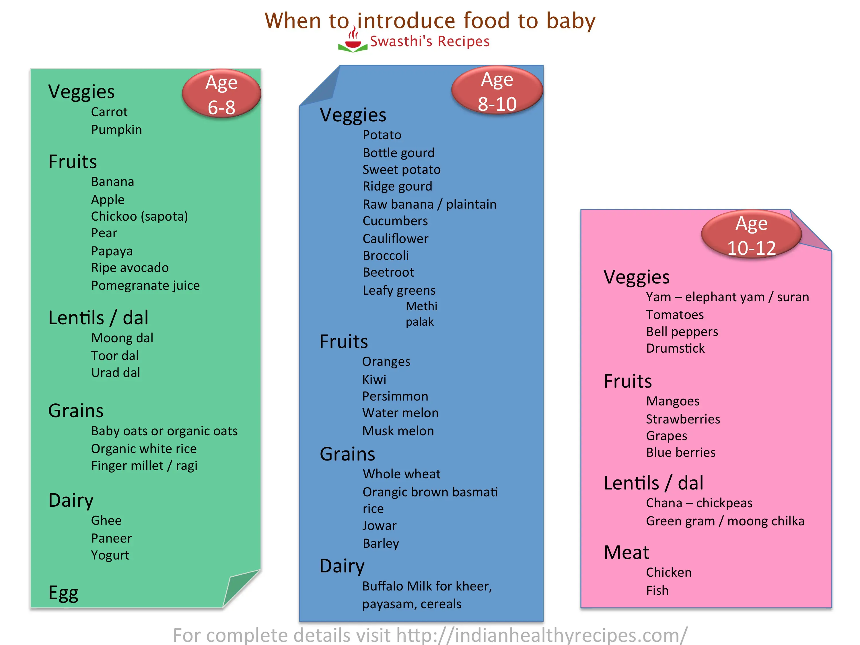 Baby foood chart swasthis recipes